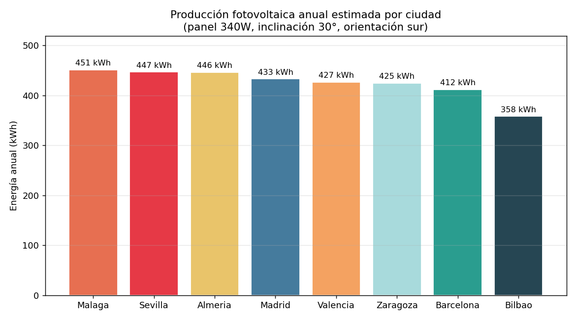 Producción anual