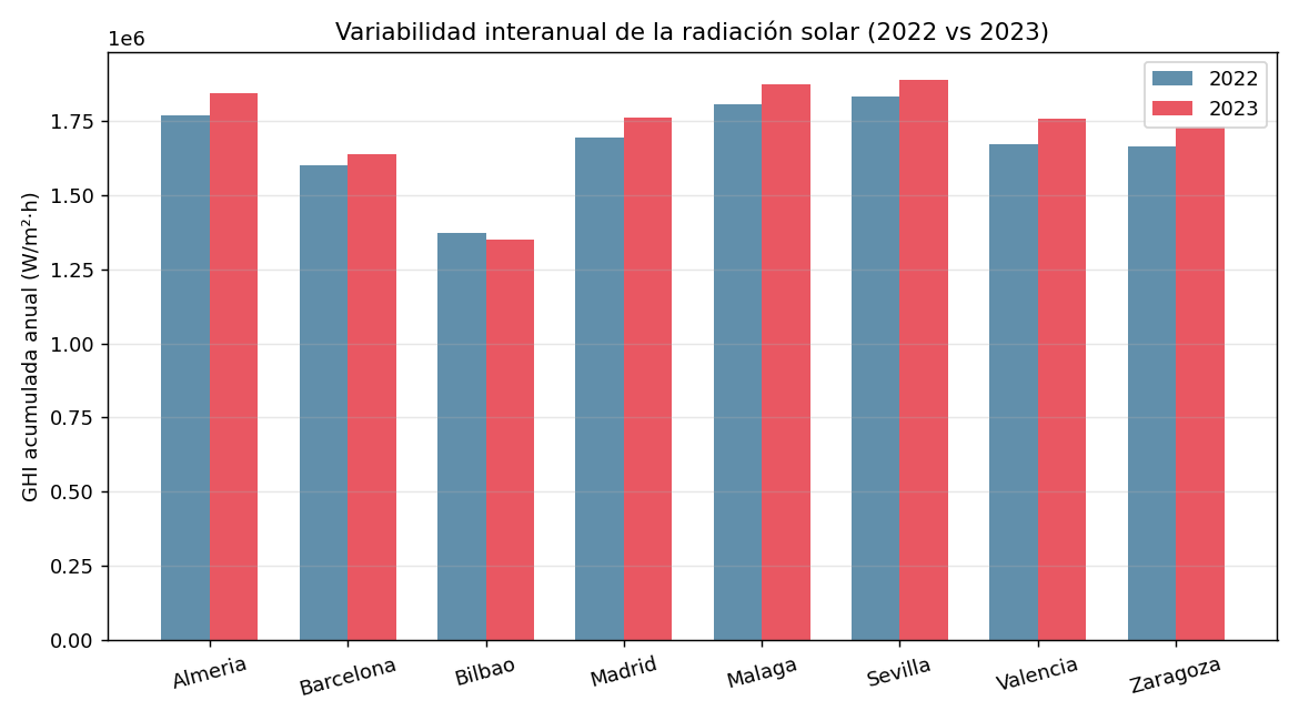 Variabilidad interanual